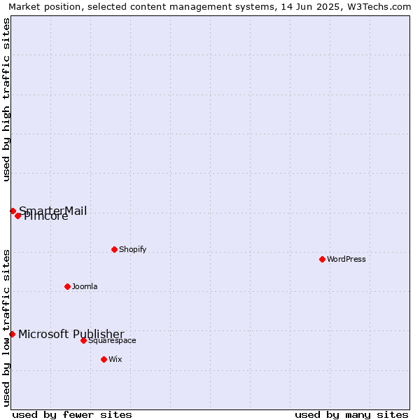 Market position of Pimcore vs. SmarterMail vs. Microsoft Publisher