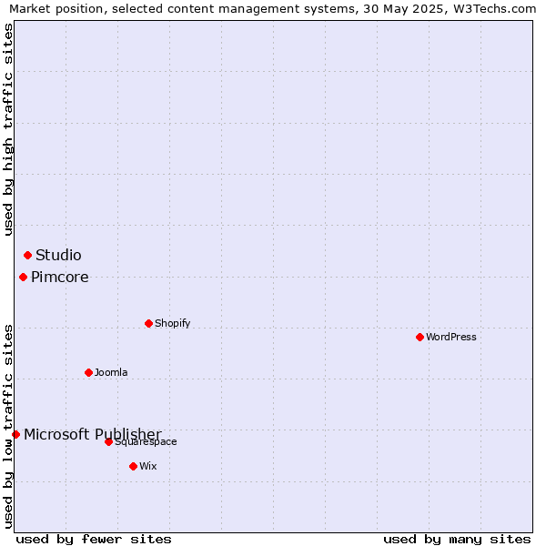 Market position of Studio vs. Pimcore vs. Microsoft Publisher