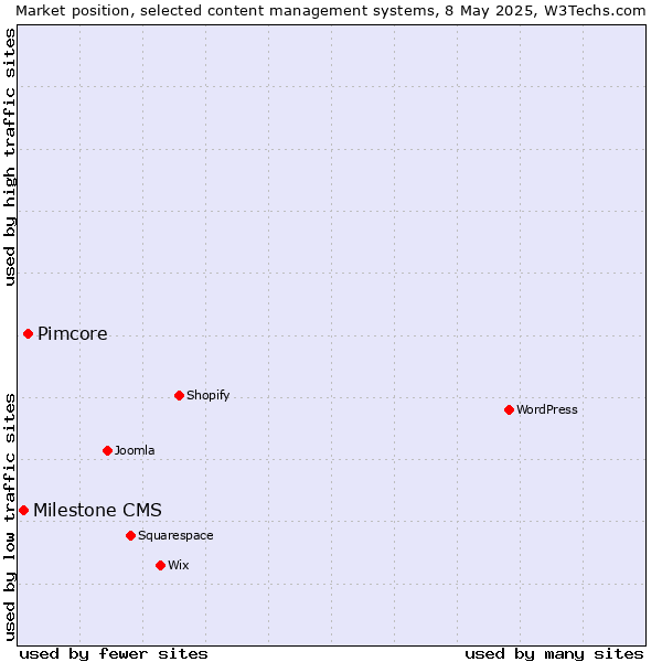 Market position of Pimcore vs. Milestone CMS