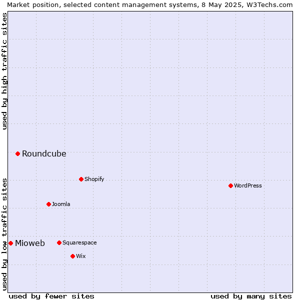 Market position of Roundcube vs. Mioweb