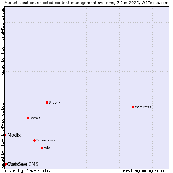 Market position of WebSee CMS vs. Modix vs. Composr
