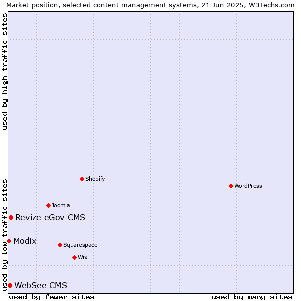 Market position of Revize eGov CMS vs. WebSee CMS vs. Modix