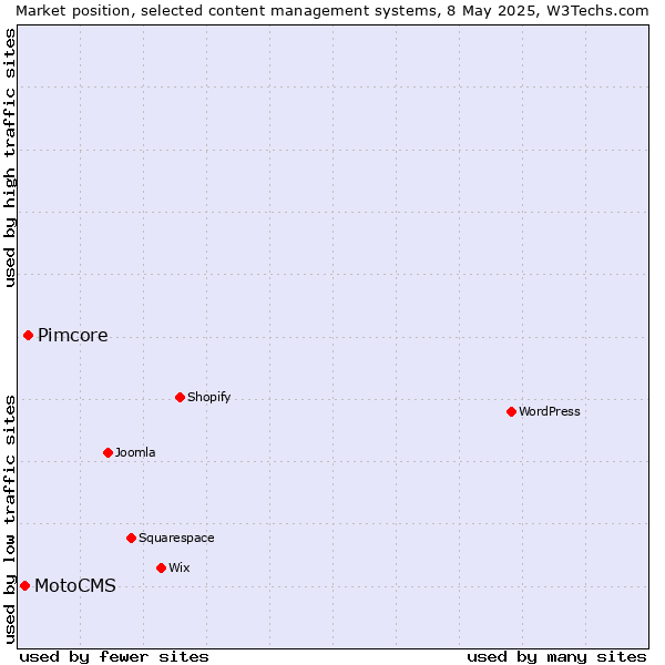 Market position of Pimcore vs. MotoCMS