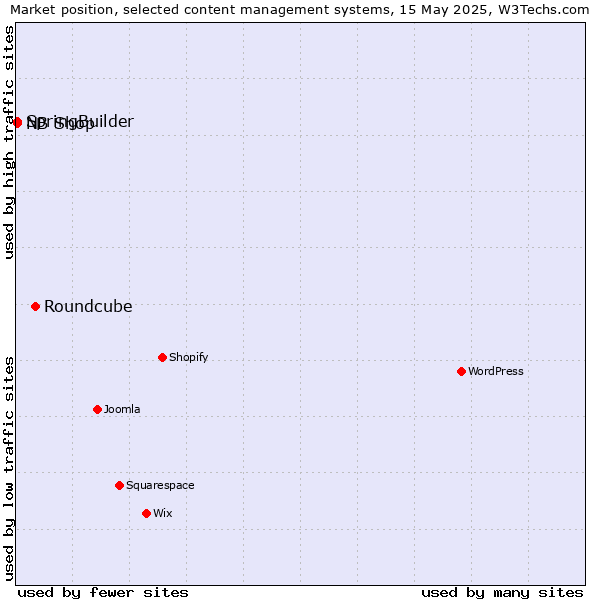 Market position of Roundcube vs. SpringBuilder vs. NB Shop