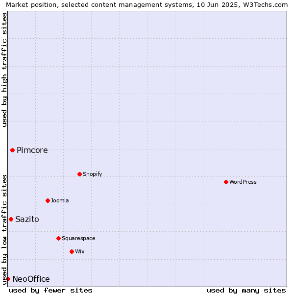 Market position of Pimcore vs. Sazito vs. NeoOffice