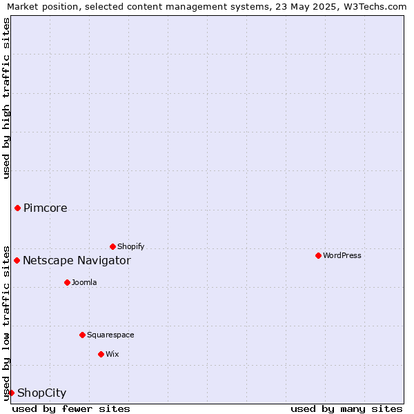 Market position of Pimcore vs. Netscape Navigator vs. ShopCity