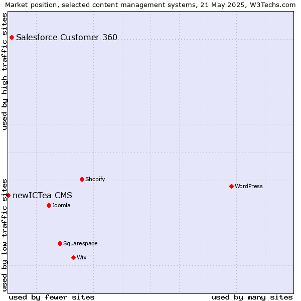 Market position of Salesforce Customer 360 vs. newICTea CMS