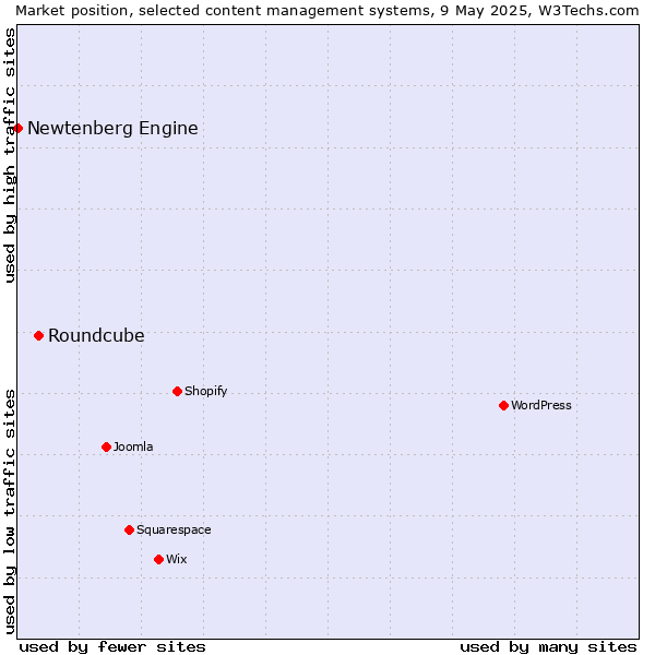 Market position of Roundcube vs. Newtenberg Engine