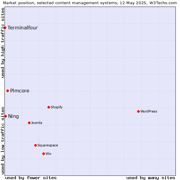 Market position of Pimcore vs. Ning vs. Terminalfour