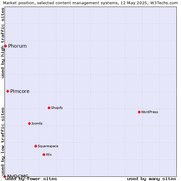 Market position of Pimcore vs. Phorum vs. NVDCMS