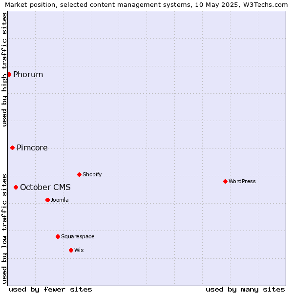 Market position of October CMS vs. Pimcore vs. Phorum