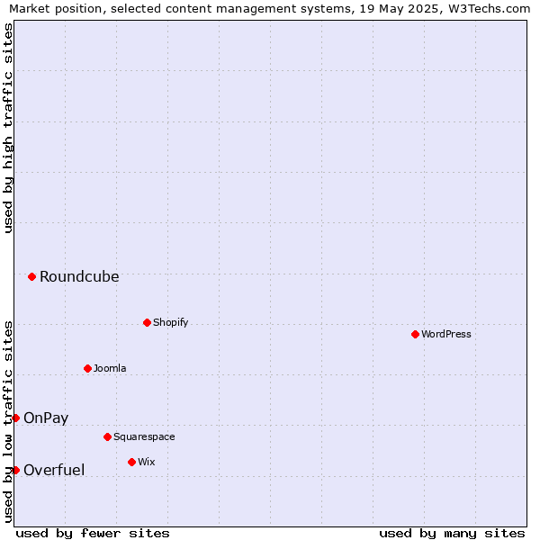 Market position of Roundcube vs. Overfuel vs. OnPay
