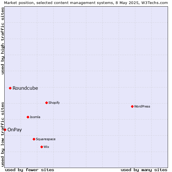 Market position of Roundcube vs. OnPay