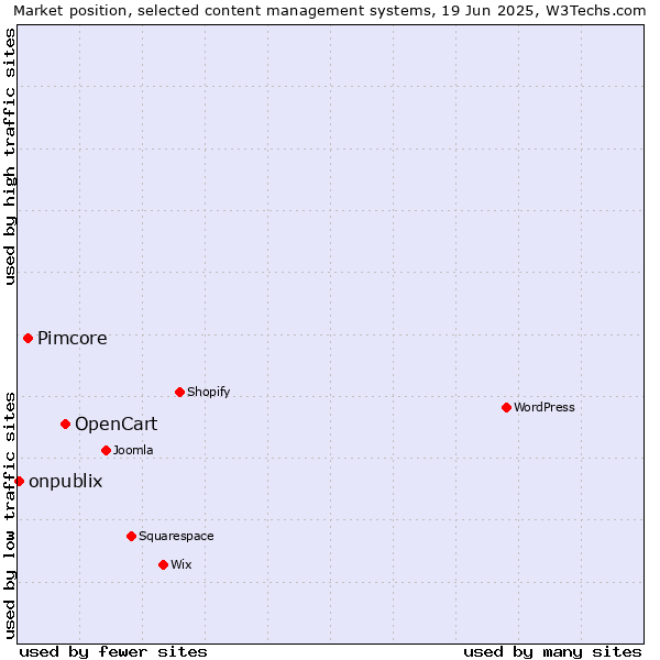 Market position of OpenCart vs. Pimcore vs. onpublix