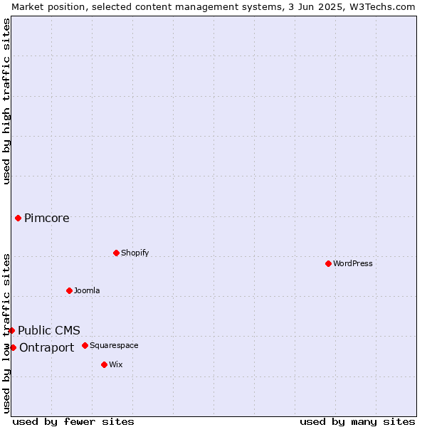 Market position of Pimcore vs. Ontraport vs. Public CMS
