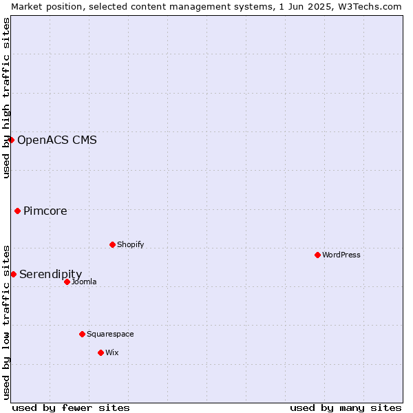 Market position of Pimcore vs. Serendipity vs. OpenACS CMS
