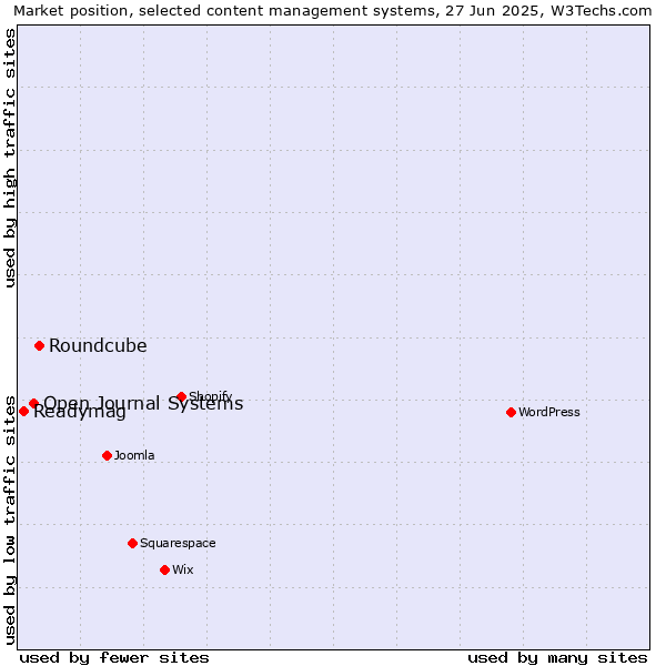 Market position of Roundcube vs. Open Journal Systems vs. Readymag