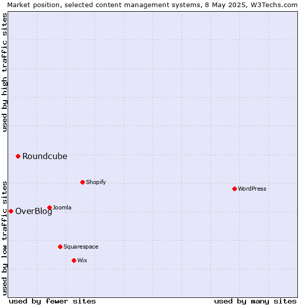 Market position of Roundcube vs. OverBlog