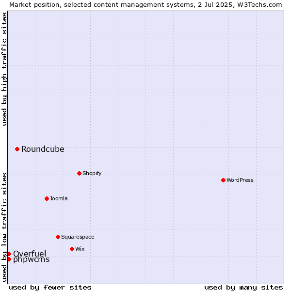 Market position of Roundcube vs. phpwcms vs. Overfuel