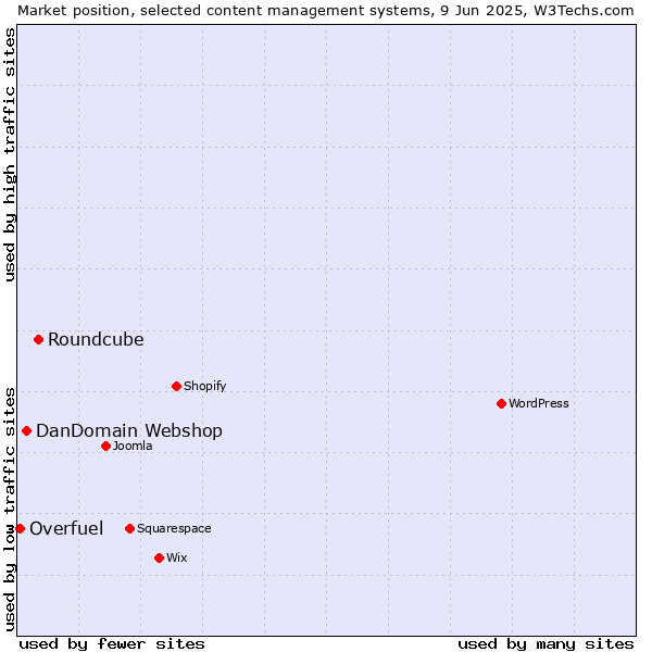Market position of Roundcube vs. DanDomain Webshop vs. Overfuel