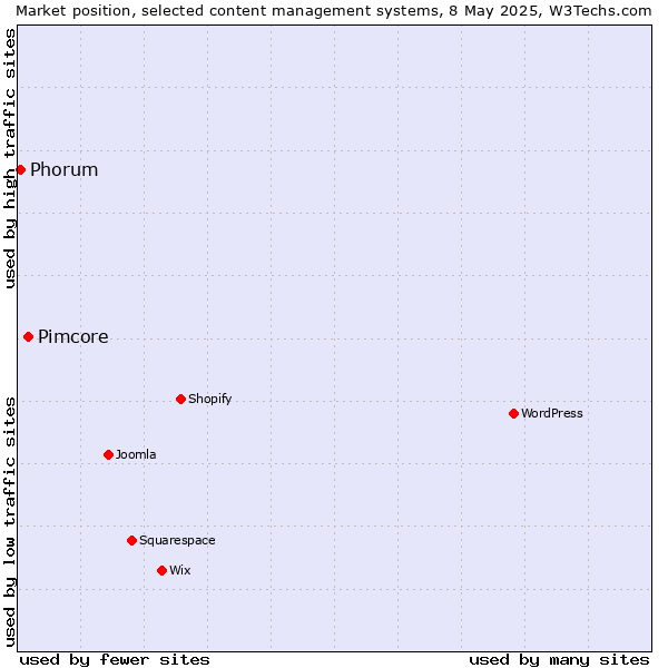 Market position of Pimcore vs. Phorum