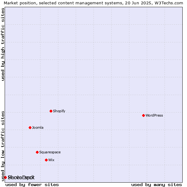 Market position of PhotoDeck vs. Serverspot