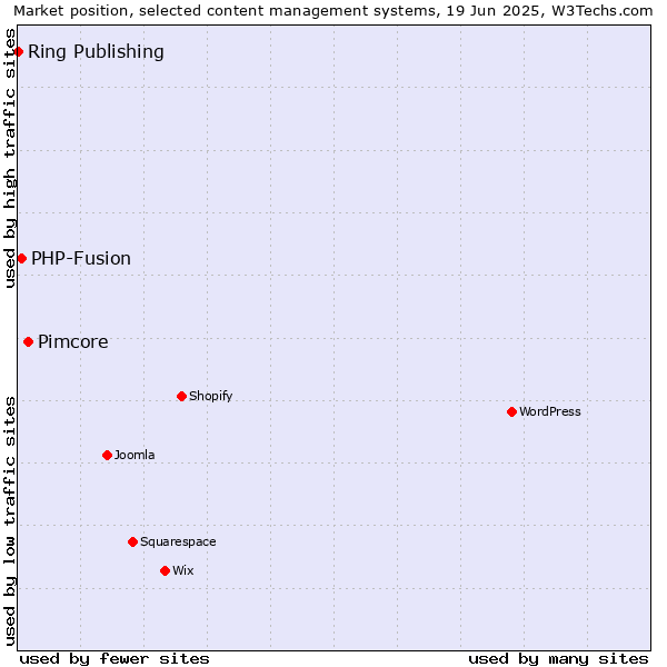 Market position of Pimcore vs. PHP-Fusion vs. Ring Publishing