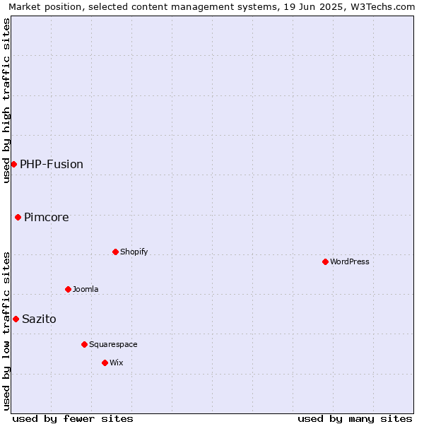 Market position of Pimcore vs. Sazito vs. PHP-Fusion