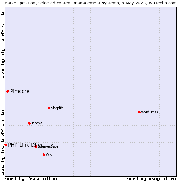 Market position of Pimcore vs. PHP Link Directory