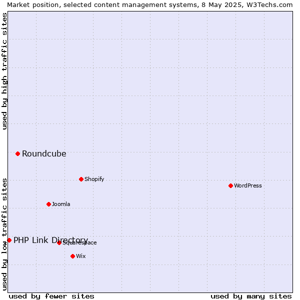 Market position of Roundcube vs. PHP Link Directory