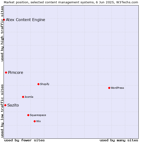 Market position of Pimcore vs. Sazito vs. Atex Content Engine
