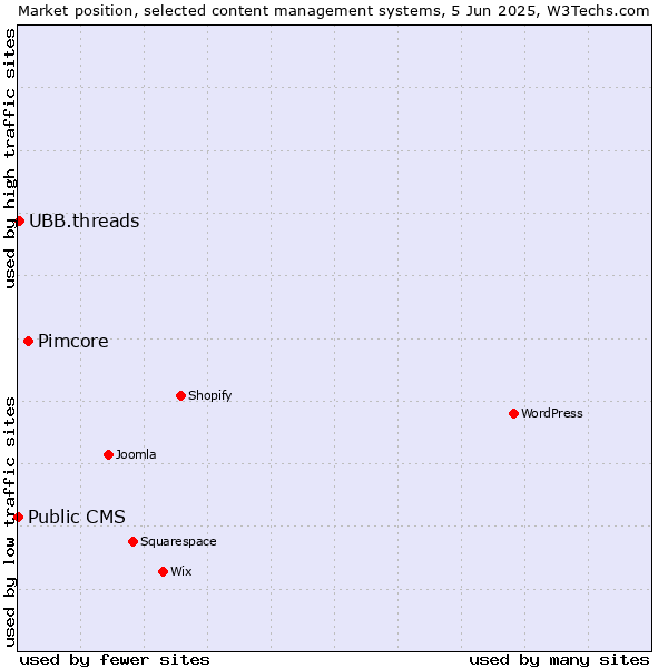 Market position of Pimcore vs. UBB.threads vs. Public CMS