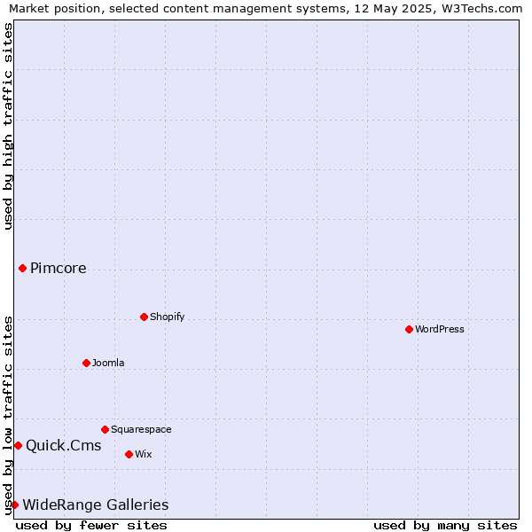 Market position of Pimcore vs. Quick.Cms vs. WideRange Galleries