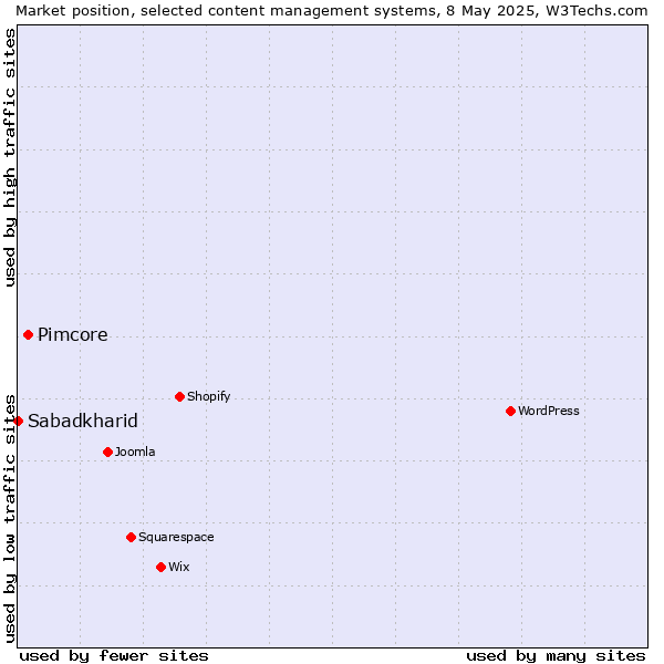 Market position of Pimcore vs. Sabadkharid
