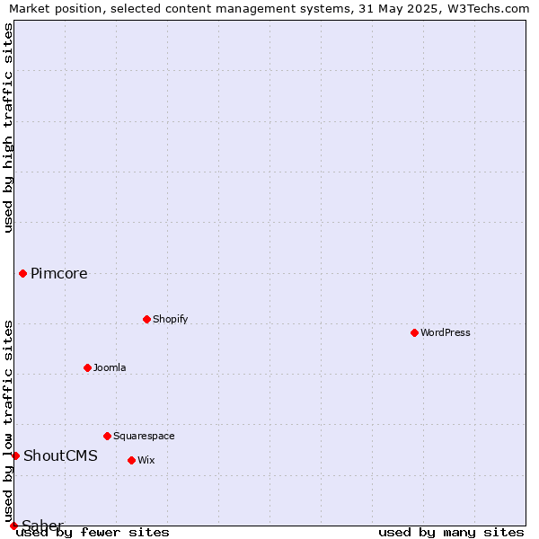 Market position of Pimcore vs. ShoutCMS vs. Saber