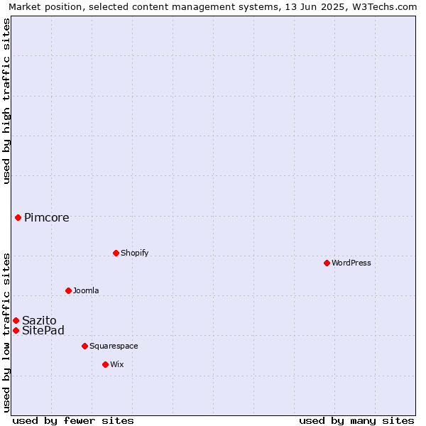 Market position of Pimcore vs. SitePad vs. Sazito