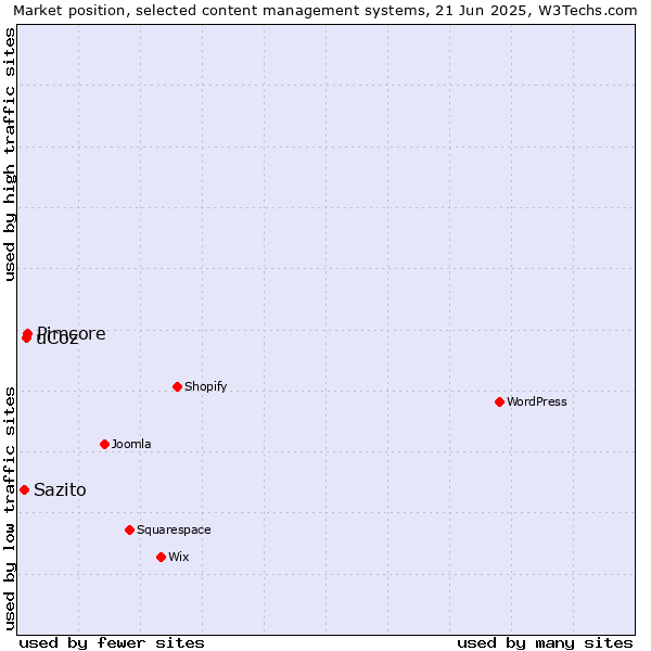 Market position of Pimcore vs. uCoz vs. Sazito
