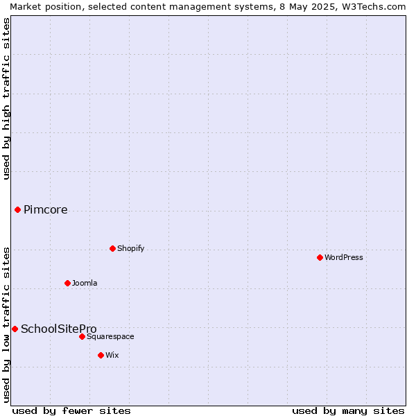 Market position of Pimcore vs. SchoolSitePro