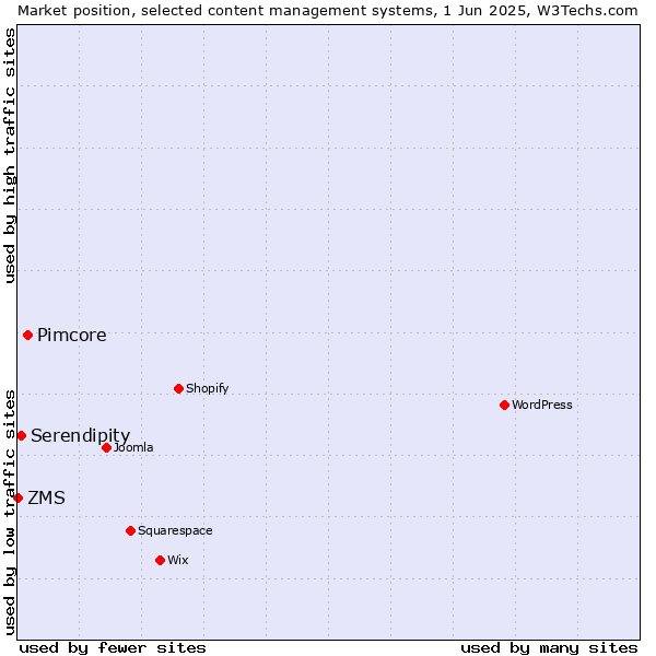 Market position of Pimcore vs. Serendipity vs. ZMS