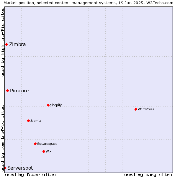 Market position of Pimcore vs. Zimbra vs. Serverspot