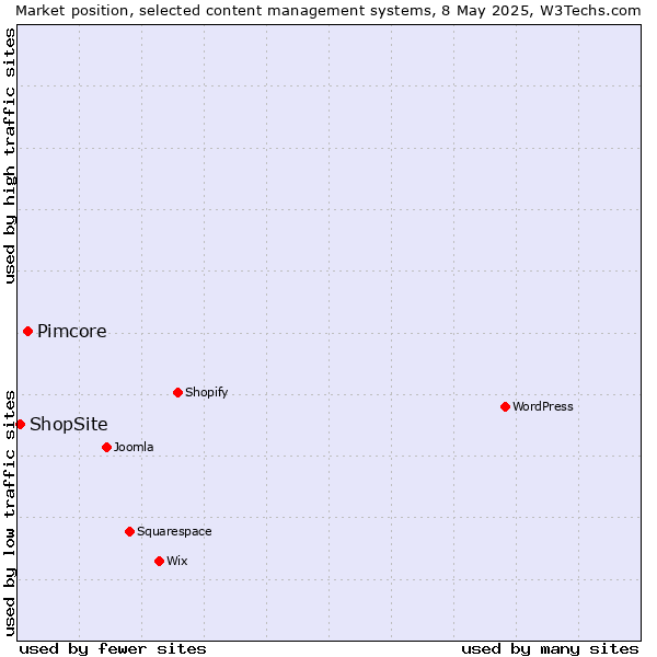 Market position of Pimcore vs. ShopSite