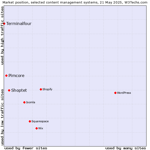 Market position of Shoptet vs. Pimcore vs. Terminalfour