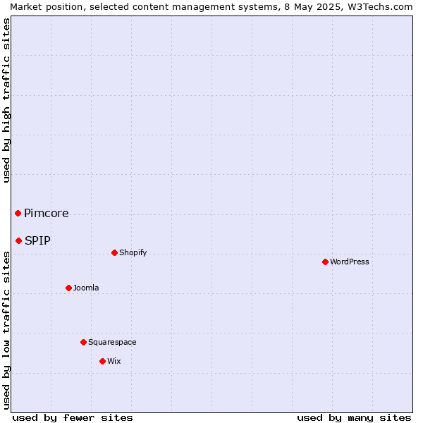 Market position of SPIP vs. Pimcore