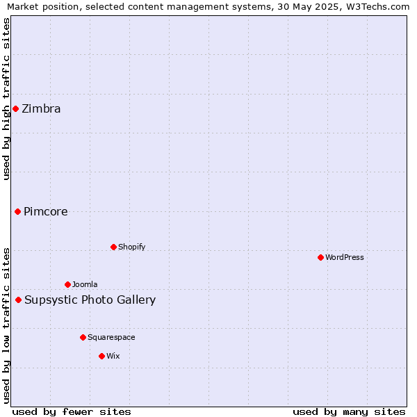 Market position of Supsystic Photo Gallery vs. Pimcore vs. Zimbra