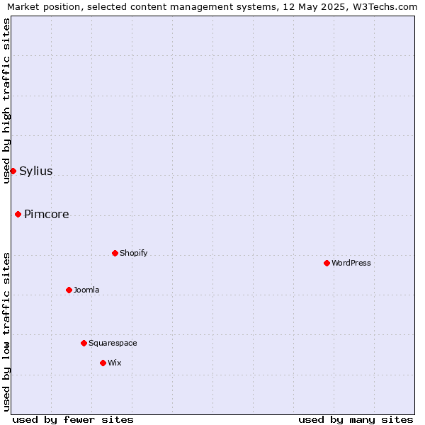 Market position of Pimcore vs. Sylius