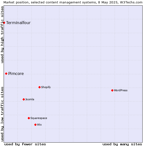 Market position of Pimcore vs. Terminalfour
