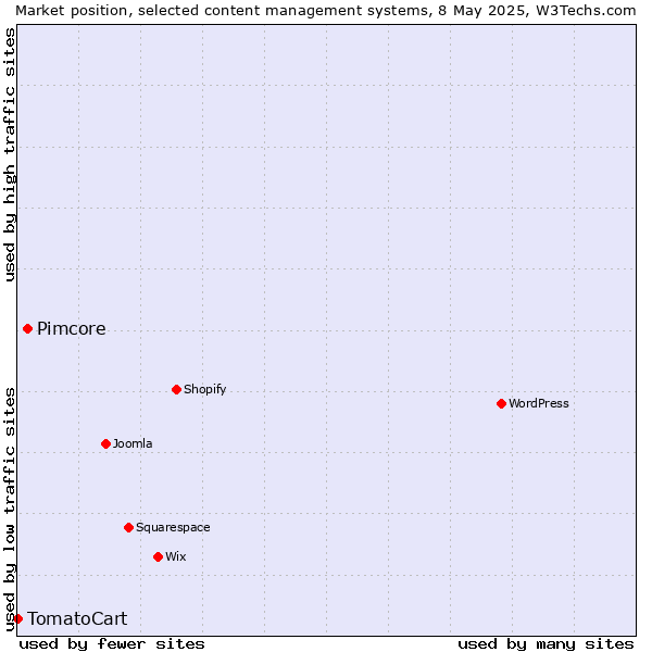 Market position of Pimcore vs. TomatoCart