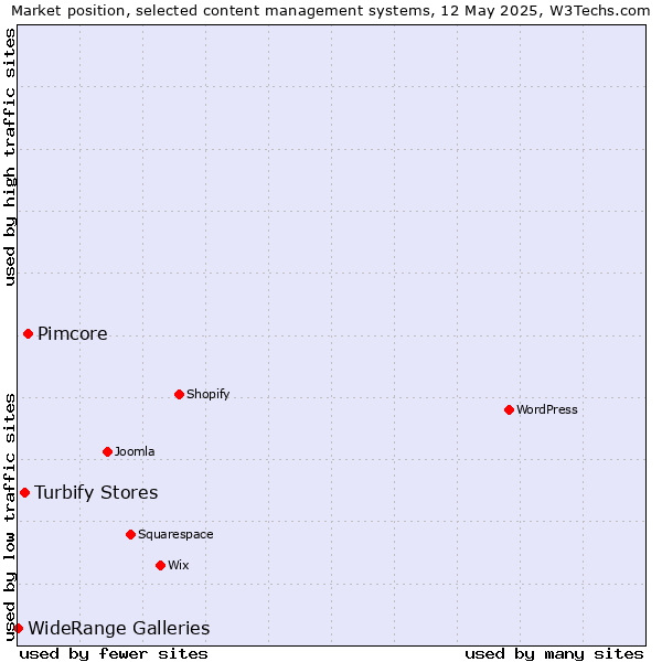 Market position of Pimcore vs. Turbify Stores vs. WideRange Galleries