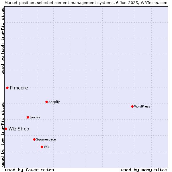 Market position of Pimcore vs. WiziShop