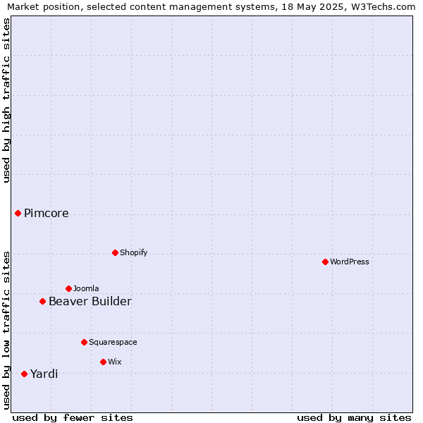 Market position of Beaver Builder vs. Yardi vs. Pimcore